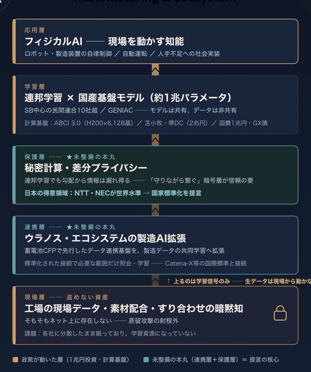 bead_boss's tweet photo. AI基本計画で計算基盤と国産基盤モデルへの1兆円投資が動き出したことは高く評価しまが、本丸が一つ残っていますよ。

「製造データを守ったまま共同学習できる国家インフラ」です。
フィジカルAIにおける日本の最大強みは、ネット上に存在しない工場の現場データとすり合わせの暗黙知。

これは蒸留では盗めない資産ですが、各企業がバラバラに抱えたままではAIの学習資源が有効化が難しい状態です。

例:ウラノス・エコシステムを蓄電池CFPから製造AIデータ連携へ拡張し、連邦学習＋秘密計算（NTT・NECが世界水準の技術を持つ領域）を国家標準として整備すること。

ソブリンLLMを一つ作ることより、データを企業からは動かさず・漏らさず共同学習できる基盤を金をかけずに作れます。

モデルの覇権ではなく、データ連携の主権こそが日本の勝ち筋です。
盗めない資産を、盗まれない基盤で学習させる。
これがフィジカルAI時代の国家戦略の核心で有り、何より金がかからない骨太の対策と思います。