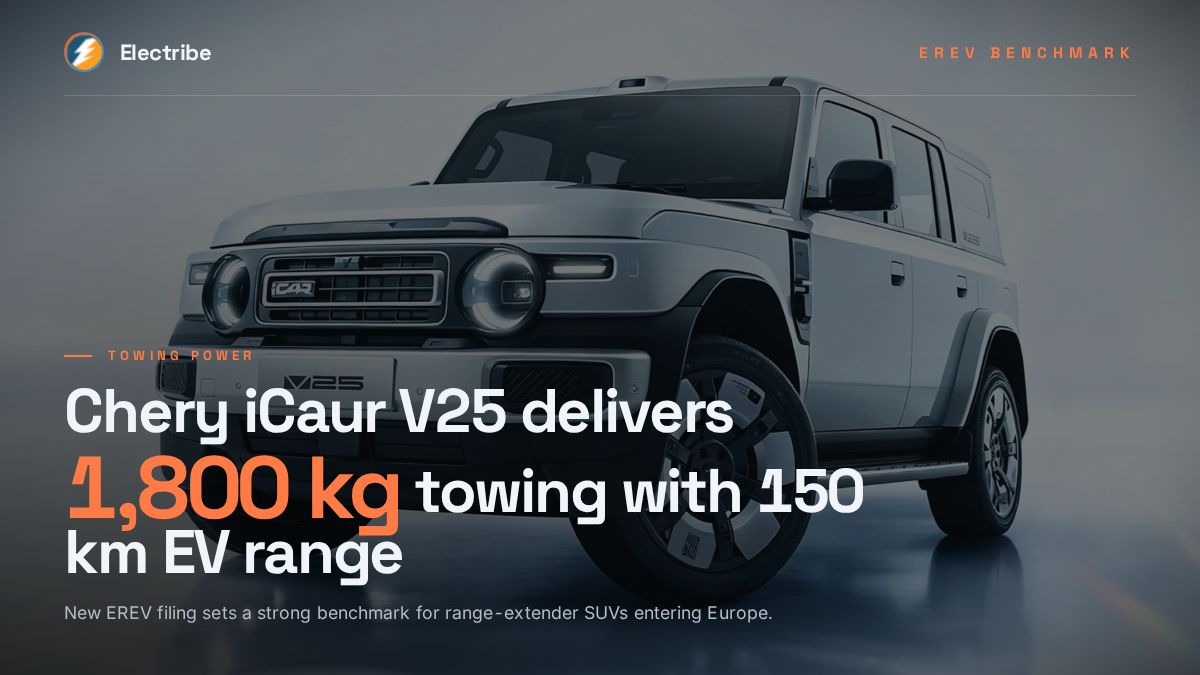 electribe_io's tweet photo. Chery iCaur V25 EREV now certified for 1,800 kg towing with a 33.7 kWh LFP battery delivering 145-150 km WLTC electric range. A serious utility benchmark for Europe's range-extender SUVs. Curb weight 2,221-2,240 kg, 1.5L turbo extender at 115 kW. https://t.co/cxUV5NIDwc