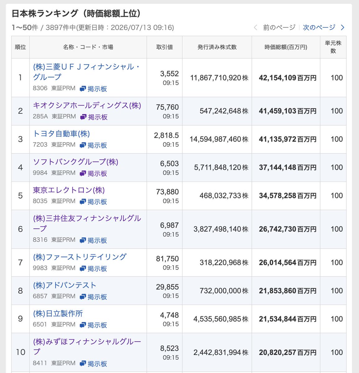 kanpo_blog's tweet photo. 三菱UFJフィナンシャル・グループ  時価総額首位に（2026/07/13 09:16） https://t.co/7wwVo6Gcie
