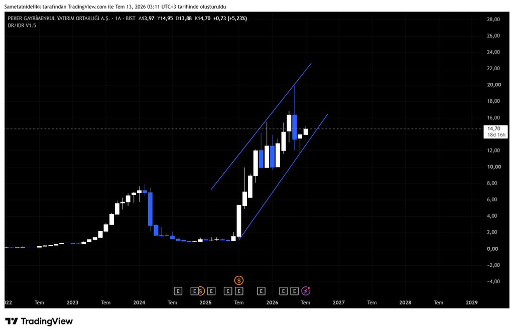 samettoo0's tweet photo. Peker gyo yavaş yavaş 22 ye gelecek rahat olun izleyin görün #pekgyo #bist100 #bist #borsa https://t.co/F7GaKGMRkH