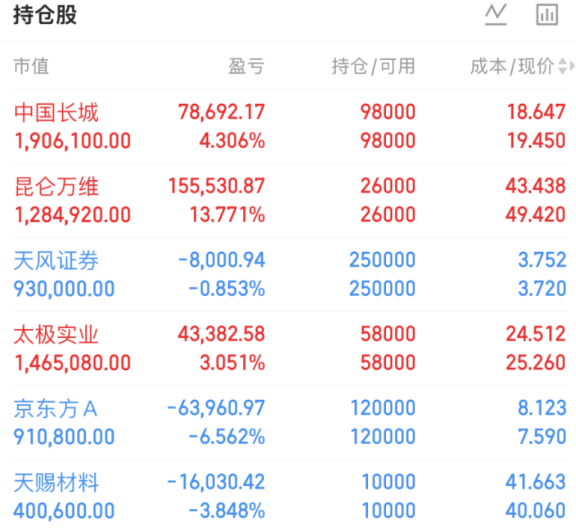 laolin_888's tweet photo. 7/13早盘：周五尾盘踩踏后今天看修复，昭衍航天双涨停，算力继续扛旗
#潜力个股/#大盘分析/#持仓参考
大势及热点
周五科创50早盘涨3%冲到2233，午后航天爆发分流紫金，尾盘半小时流动性枯竭叠加获利盘踩踏，直接从涨3个点砸到跌5.53%收在2064，沪指从4074一路滑到3996失守4000点。一天之内振幅超8个点，这种走法虽然看着吓人，但我觉得尾盘那波杀跌有明显的情绪过度成分——华天科技炸板后还能收涨6个多点，深科技中科曙光继续红盘，前排品种的韧性摆在那里，说明紫金并没有全面撤退。连续两天大涨之后出现这种剧烈震荡并不意外，急涨之后歇一歇反而更健康。经过周末消化，今天如果能放量稳住3996的话修复的基础就还在；如果继续缩量失守的话短期可能要磨一磨，多看少动是更好的选择。

商业航天周五午后全面爆发，发射政策利好催化之下板块集体躁动，紫金往这个方向切的意愿非常坚决。这条线位置不算高加政策驱动，有从短期爆发变成持续主线的潜质，但连续爆发之后今天分化是大概率的事——前排顶住的是真龙后排还有得挖，顶不住的短期要消化获利盘。封测方向周五从高潮到分化只用了半天，获利盘该跑的跑得差不多了，前排品种在极端盘面下韧性最强，今天科技如果回暖封测大概率率先反应。医药方向周五逆势走强值得重视——CRO和创新药在调整充分之后开始有紫金回流，昭衍新药涨停是一个信号。算力方向继续收红是全市场确定性最高的方向没有之一。面板利好兑现后大幅回调，但调整充分之后反而给出了观察窗口。整体来看虽然尾盘杀跌很惨烈，但多条线都在酝酿修复，我个人觉得只要3996不破就不用太悲观。

潜力个股分析

昭衍新药 603127：周五直接封板涨停，一根阳线从低位干脆利落地拉起来，换手不大锁仓意愿不错。昭衍是国内CRO领域的核心标的，药物非临床安全性评价这个细分赛道上护城河很深，创新药研发持续高景气对CRO的需求是确定性增长的。之前跟着医药板块一路调整下来跌幅不小，调整得算是比较充分的，周五这个涨停说明有紫金在低位开始干活了。我并不意外医药方向在这个时候爆发，科技涨多了需要歇一歇的时候，紫金自然会在调整充分的方向里找机会，医药位置低加政策催化加流感季预期，多重因素共振之下走出涨停是顺理成章的。今天关键看能不能连板、如果能继续放量往上推的话底部就确认了，这种低位刚启动的品种后续还有空间；如果涨停之后震荡消化获利盘也是正常的蓄力动作。我个人觉得这个方向值得多留意，调整充分之后的修复往往比高位接力更有性价比。

中科曙光 603019：周五继续走强涨了3个多点收在107块5附近，盘中一度冲到113块创了新高，尾盘虽然被大盘拖累有所回落但最终还是稳在了高位。曙光这票我一直看好算力这条线的核心标杆，百元关口焊死之后继续往上推的态势很明确。新高附近有分歧是正常的，获利盘兑现的压力客观存在，但周五能在科创50暴跌5.5%的极端盘面下还保持红盘收涨，本身就说明紫金对它的认可度是独一档的。催化方面，算力租赁的Token工厂模式在发酵，银河证券认为算力租赁将从卖资源向卖产出演变，作为底层硬件的核心供应商曙光是最直接的受益方。今天如果科技方向修复的话曙光大概率继续往上推，我个人觉得百元只是起点，只要5日线不破趋势就没问题。

航天动力 600343
周五涨停封板，航天方向午后集体爆发它是率先跟涨的核心品种之一。航天动力是国内火箭发动机和军工动力系统的核心供应商，发射政策利好直接受益，商业航天发射能力建设是长期国策，动力系统需求量确定性增长。最近一直在低位磨着，之前从28块一路调整到23块附近跌幅不小筹码相对干净，周五涨停之后低位反转的信号明朗了。今天关键看能不能连板——航天这条线如果继续发酵的话前排品种大概率还有溢价，但如果板块高开低走的话短期获利盘兑现压力也不小。我个人觉得航天是封测之后最值得盯的方向，涨停打出辨识度之后值得重点跟踪。并不意外航天在这个时候爆发，科技内部轮动的节奏一直是这样，从算力到封测，从封测到航天，紫金在主线内部做高低切换的逻辑没有变。

持仓分析参考

中国长城 000066：
周五跌了2个点收在19块4附近，放在科创50暴跌5.5%的背景下根本不算事，说明下方还是有紫金在护着的不是那种一砸就没人管的品种。长城是国内信创整机的龙头，参股飞腾信息切入CPU核心赛道，飞腾芯片累计出货量已突破千万片，服务器电源市占率国内第一，在国产算力这条线上卡位很稳。信创的大逻辑没有变，飞腾生态也越来越成熟，这种有底层硬件壁垒的公司中线拿得住。周五的回踩更多是被大盘拖累而非自身出了问题，今天如果科技方向修复的话长城大概率跟着回暖。我个人觉得这票不用太操心，稳步推升的节奏没坏，只要大盘不继续破位修复起来不会太慢，继续观察就好。

昆仑万维 300418：
周五跌了近2个点收在49块4附近，早盘一度冲到53块5那会儿看着确实特别猛，结果午后航天爆发分流紫金尾盘跟着大盘一路被砸回来。连续三天放量大涨之后出现这种休整并不意外——短期获利盘需要消化，这种回踩反而释放了压力让后面的路走得更稳。公司AI方向布局扎实，短剧平台和AI工具两块业务ARR加起来超8亿美元，增速在AI应用板块里很能打，有基本面支撑的趋势往往走得更远。前几天刚突破压制已久的60日线后直接站上50元整数关口，目前只是在高位做正常的震荡整固，只要不破5日线格局不变。我个人觉得后续还会继续往上推，值得继续多看一看。昆仑的逻辑没有变，我是继续拿着。

天风证券 601162：
周五跌了2个点收在3块7附近，一直在低位缩量震荡。天风是国内中型券商的代表，投行业务有独到优势，湖北国资入主后基本面在逐步改善。券商这条线跟科技的逻辑不一样——如果市场成交量逐步回暖的话券商是最直接的受益方。目前市场成交还在缩量，券商方向暂时没有大的催化，但低位埋伏的价值是存在的。我个人觉得这票属于耐心等待型的品种，不指望它像半导体那样连拉涨停，但只要市场情绪回暖成交放量，天风就有慢慢往上走的底气。今天继续看大盘量能变化，没有量的话券商方向不会有大的表现。继续观察，不急着在这个位置加仓。

太极实业 600667：
周五跌了3个多点收在25块4附近，早盘一度冲到接近28块但尾盘被大盘拖累一路回落。昨天涨停之后今天出现这种走法并不意外——封测方向昨天全线高潮今天全面分化，涨停之后获利盘兑现的压力客观存在，太极跟着板块休整属于正常节奏。旗下海太半导体在存储封测的卡位还在，跟长鑫的绑定关系不输深科技，光伏端电站和EPC业务也有稳定现金流贡献，双逻辑支撑下辨识度不输长电和通富。昨天涨停之后成交量没有异常放大说明锁仓意愿不错，今天虽然收跌但换手也在合理范围内。我个人觉得这波休整过后如果封测方向重新回暖的话太极还是有继续走强的潜力的，涨停之后的回踩反而是观察承接的好窗口，继续观察就好。

京东方A 000725：
周五暴跌近7个点收在7块6附近，昨天业绩利好出来之后直接低开低走，早盘还一度冲到8块3但完全没站住，尾盘更是跟着大盘加速下杀几乎收在全天最低。短期获利盘借着利好出货的意图非常明显——昨天追进去的紫金今天借着高开直接兑现了，加上午后航天分流面板这边更是没人管。但并不意外——利好兑现之后获利盘涌出是正常的市场行为，不代表基本面出了问题。京东方作为全球面板龙头的基本面没有变，LCD产能全球第一、OLED加速追赶韩厂，二季度利润翻倍的成绩单摆在那里底子是硬的。今天这波调整刚好把昨天追高的浮筹洗了个干净，我个人觉得调整充分之后反而给出了观察窗口，关键看7块5附近能不能缩量企稳——能稳住的话后续修复可期，稳不住的话短期可能要磨一磨。我是继续拿着，不急着在这个位置割，辩证的看待这次调整就好。

天赐材料 002709：
周五跌了近3个点收在40块附近，盘中一度冲到44块但没站住，跟大盘一样走了个冲高回落。天赐是国内电解液的绝对龙头，一季报业绩已经大幅改善，中报窗口期临近底子摆在那里。之前跟着锂电板块一路调整下来跌幅不小，短期压力释放得已经比较充分了，再加上业绩利好公告给基本面加了分。周五的调整主要是紫金被航天方向分流了，锂电这边暂时没人管，并非自身出了问题。我个人觉得逻辑未有变化——这种调整反而释放了压力，之前接回的仓位位置还不错，性价比是有的。后续一旦紫金回流锂电方向，修复空间是可以期待的。给它一点耐心等风来，不急着在这个位置做判断。

⚠️风险提示：理财有风险，投资需谨慎，以上仅为个人盘面观点分享，不构成任何投资建议。