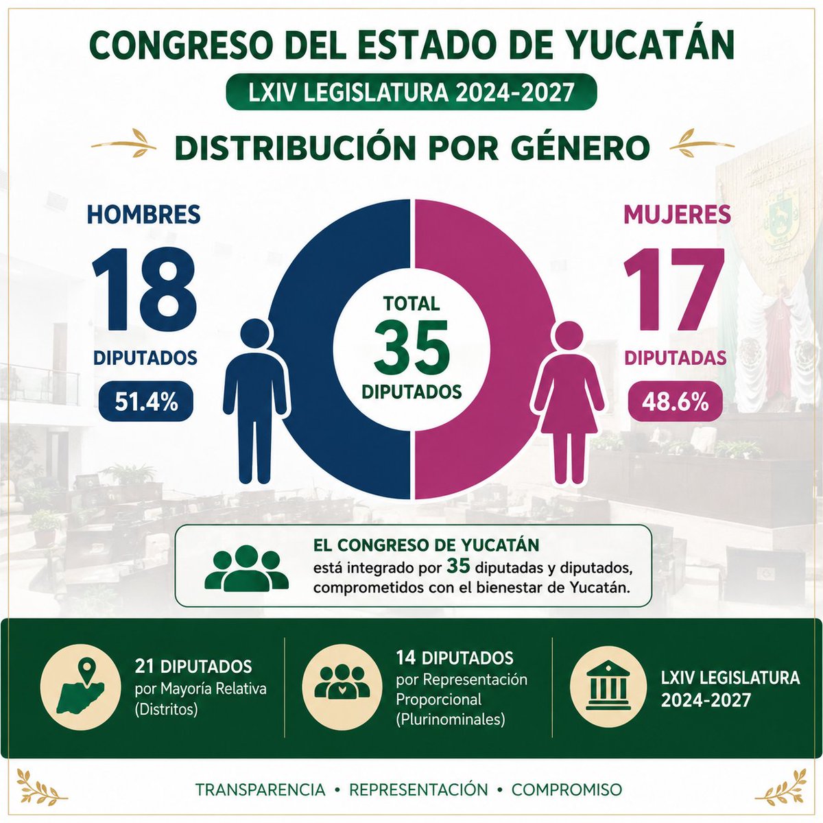 Don_Frijol's tweet photo. 🏛️ ¿Sabes quiénes integran el Congreso del Estado de Yucatán?

Conoce a las y los 35 diputados de la LXIV Legislatura (2024–2027): nombres, partido, distrito o representación plurinominal y fotografías, todo en un solo lugar.

🔗 https://t.co/aYFsGKUHxH https://t.co/8AKcc8CnrT