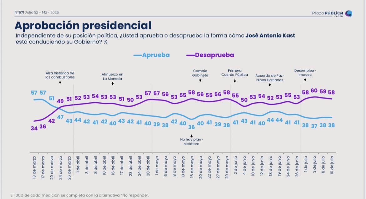 luis19f's tweet photo. ENCUESTA #Cadem
El presidente José Antonio Kast mantiene el 38% de aprobación de esta semana.
DESAPROBACIÓN ❌ 58% -1%
APROBACION ✅ 38% = https://t.co/W5meK4X2s3