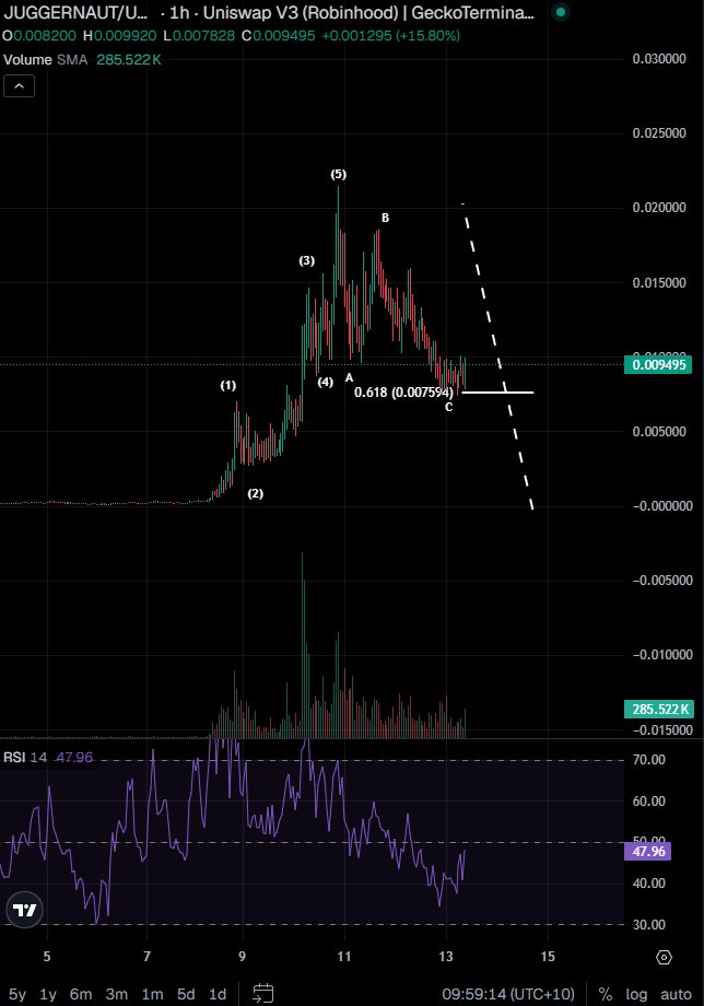 Bluntz_Capital's tweet photo. started scaling in to some juggernaut on robinhood chain, had a clear 5 up and has now retrraced to the 0.618 of the whole move https://t.co/RmLwOzhxnM
