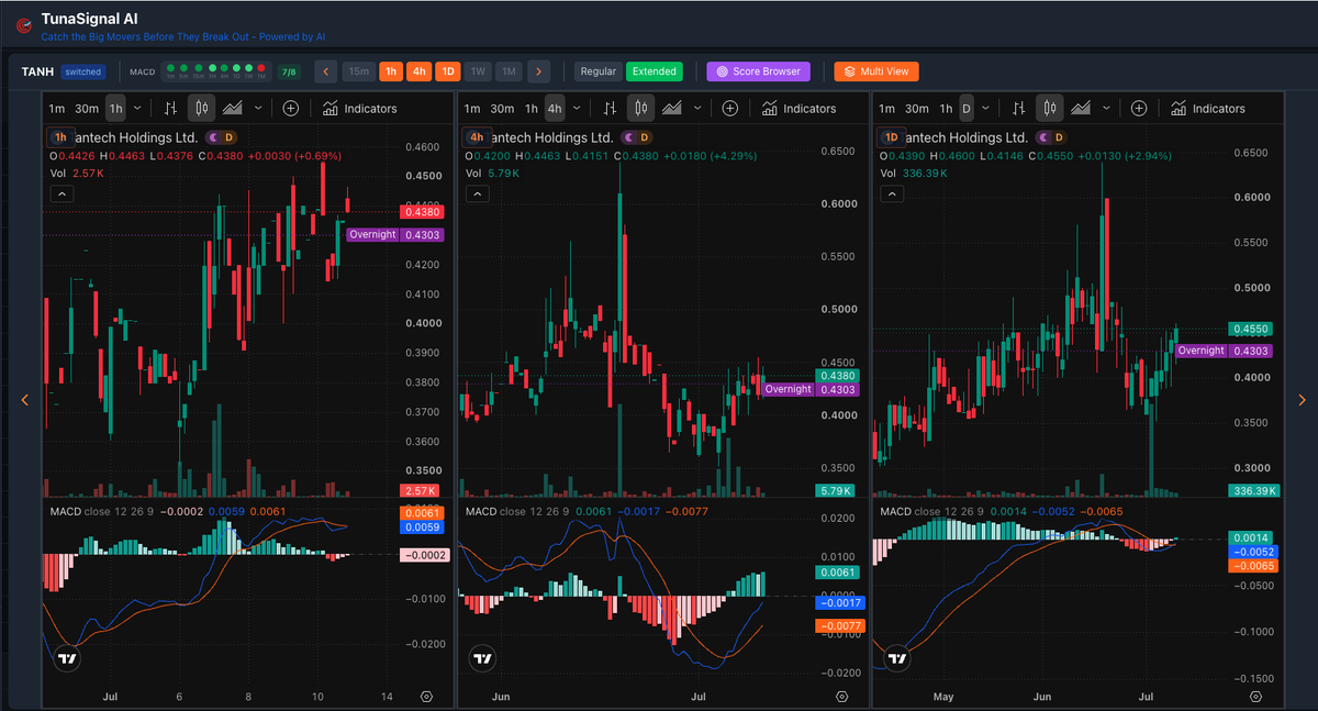 TunaSignalAI's tweet photo. $TANH Tantech Holdings Ltd.

1H • 4H • 1D

Price ~$0.438 (+2.84% on 1D)

Strong green move on daily with solid volume. 4H showing recovery, 1H consolidating. Overnight holding steady.

On watchlist with high score from TunaSignal AI.

MACD improving.

Thoughts? https://t.co/RAna2PJ7PX