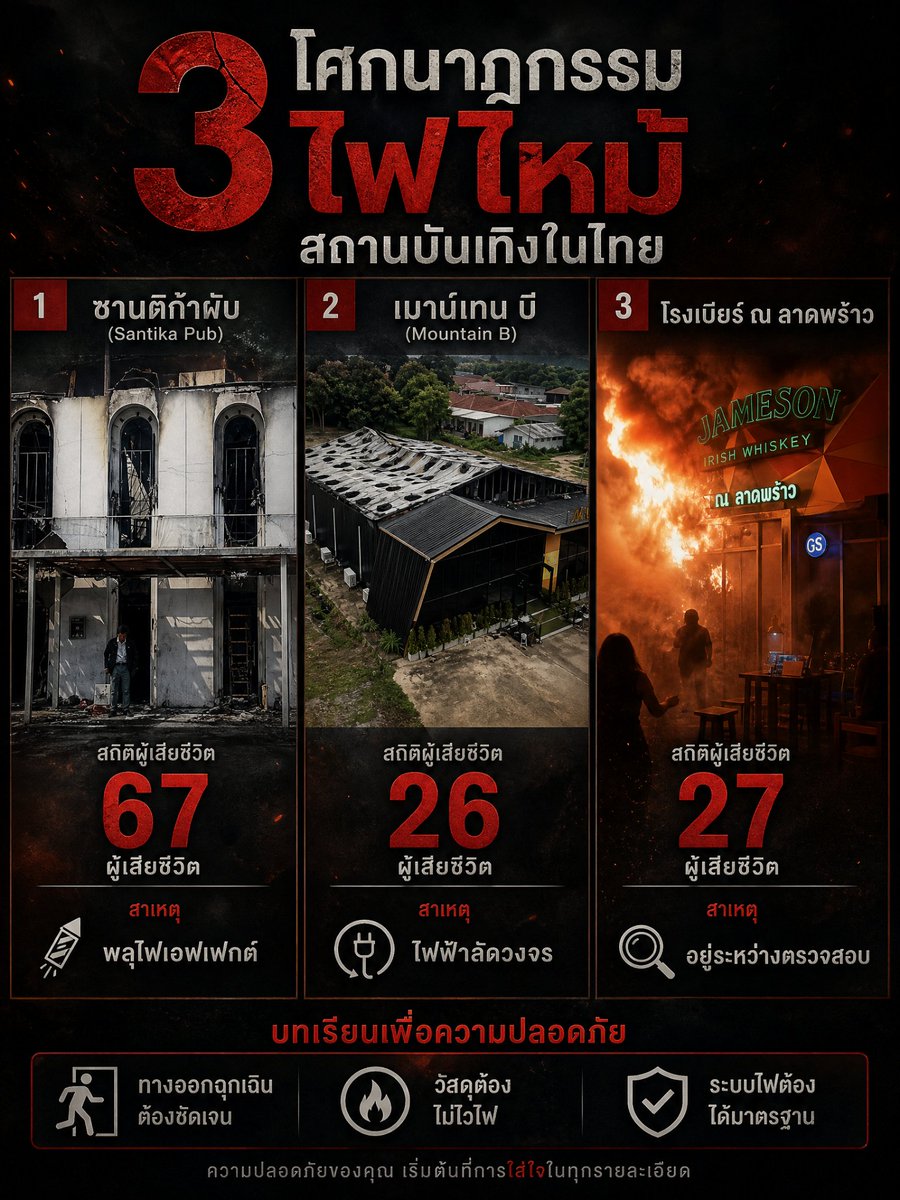 superorashi's tweet photo. #บทเรียนจากโศกนาฏกรรมไฟไหม้สถานบันเทิงในไทย 🇹🇭

ย้อนรอย 3 เหตุการณ์สะเทือนขวัญที่คร่าชีวิตผู้คนจำนวนมาก ทั้ง #ซานติก้าผับ (2552, 67 ศพ), #เมาน์เทนบี (2565, 26 ศพ) และล่าสุด #โรงเบียร์ณลาดพร้าว (2569, 27 ศพ)

ทุกครั้งที่เกิดเหตุการณ์เหล่านี้ มักมีปัจจัยซ้ำๆ ที่นำไปสู่ความสูญเสียใหญ่หลวง ไม่ว่าจะเป็นวัสดุไวไฟ ทางออกไม่เพียงพอ หรือระบบความปลอดภัยที่ไม่ได้มาตรฐาน

ความปลอดภัยไม่ใช่ทางเลือก แต่คือชีวิต! 🚨

ดูรายละเอียดเพิ่มเติมใน Infographic ที่แนบมานี้ เพื่อเป็นเครื่องเตือนใจให้เราทุกคนตระหนักถึงความสำคัญของมาตรการป้องกันอัคคีภัยอย่างจริงจัง

#ไฟไหม้ #สถานบันเทิง #ความปลอดภัย #เตือนภัย