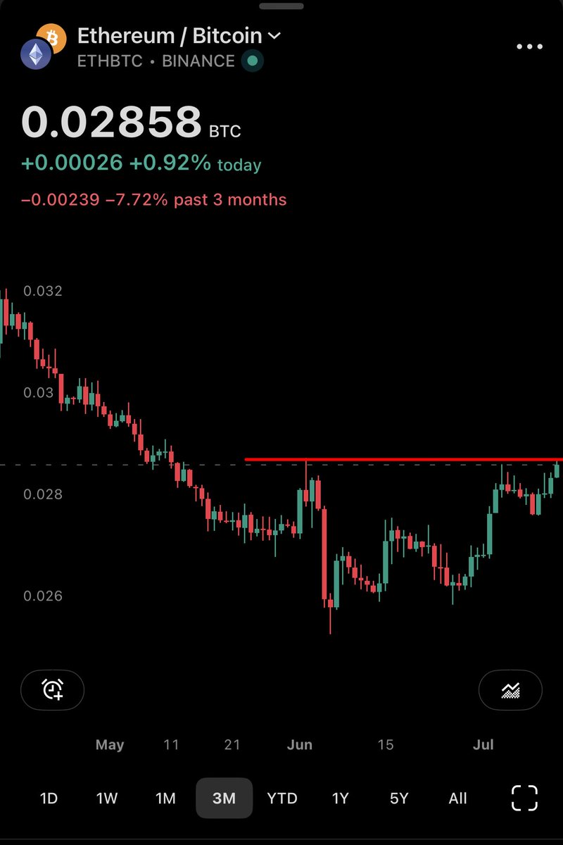 fundstrat's tweet photo. Come by today for @WebX_Asia at 11:25am at the CYRL Stage at the Prince Park Tower Tokyo 🇯🇵
I will be speaking about the “Uncanny Valley of Wealth”
PS: keep an eye 👁️ on $ETH / $BTC ratio. Signal of a revival of crypto https://t.co/oTqMFiFi16