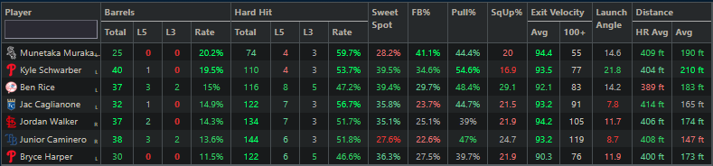 EV_Dingers's tweet photo. Derby leaders (https://t.co/pXJTWwi2p9)

Murakami: Hard Hit %, Barrel %, Flyballs %, Exit Velo

Schwarber: Sweet Spot %, Pull %, Avg Launch Angle, Hit Distance

Rice: Squared Up %, L5 Barrels, L5 Hard Hits

Caminero: balls 100+

Caglianone: Homer Distance

Harper: cameos

Walker: swinging at shit in the dirt