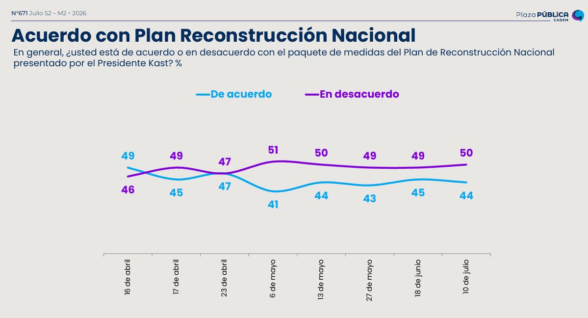 kennysubiabre's tweet photo. #Cadem La crítica situación económica en los hogares de Chile es el titular de esta semana en la encuesta. Con cifras de evaluación negativa (56%) que no se veían desde 2014. Por otra parte, la mega reforma del gobierno no logra generar confianzas, por el contrario.
#PlazaPública