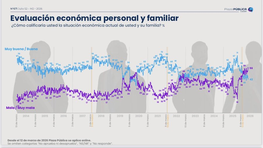 delaunoy2's tweet photo. Evaluación negativa de la situación económica personal y familiar (56%) alcanza su nivel más alto desde marzo del 2014. https://t.co/IwY3Dj5pKL