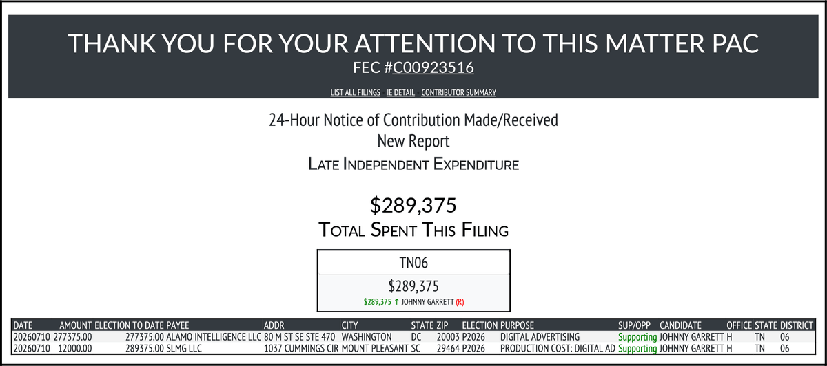 CATargetBot0001's tweet photo. NEW FEC F24
THANK YOU FOR YOUR ATTENTION TO THIS MATTER PAC
$289,375-> #TN06
https://t.co/VStSj6O5XJ https://t.co/d6i2ABWwSg