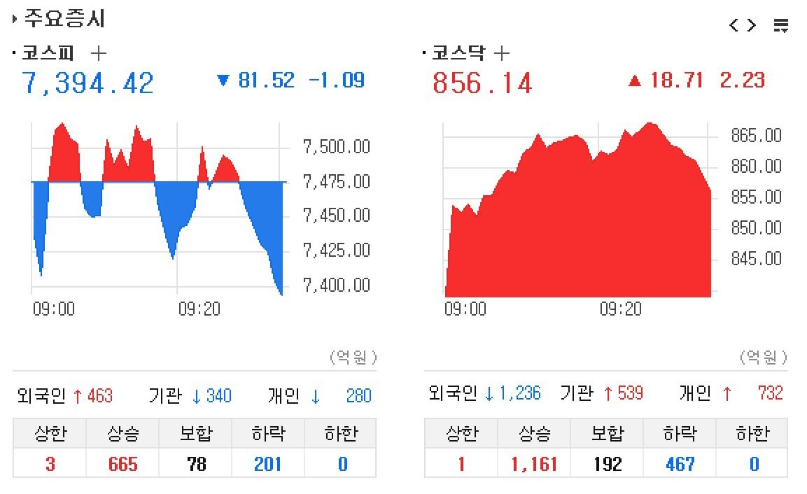 Special_Ledger's tweet photo. ■ 7/13(월) 국내증시 장초 30분, 코스피 하락 / 코스닥 상승

금요일 하이닉스 ADR 흥행에도 불구하고,
하이닉스가 5%대 하락을 하면서 코스피는 약세입니다.
ADR 종가보다 낮은데 더하락을 하는군요.

반면에 코스닥은 반도체 장비주 들의 상승에 힘입어
상승중입니다.
개인적으로는 저의 포트 비중 가장 큰 3개가 다 상승이 나와줘서 기분좋은 출발이네요.

원달러 환율은 1,503원을 기록중.
비트코인은 63.5K~ 64K에서  와리가리 하고 있습니다.

이번주 본격적으로 시작되는 미국실적시즌에 따라
또.. 요동칠 것 같으니 계속 시장을 주시해야할 듯.