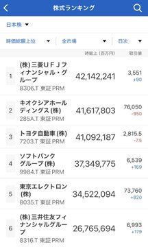 alexlegrand_2's tweet photo. 三菱UFJ、場中で株価上場来高値更新&amp;時価総額1位キターーーーー！！！
あとは大引けどうなるかだね！！！
まさかこんな時が来るとは！！ https://t.co/nxRC3lPv51