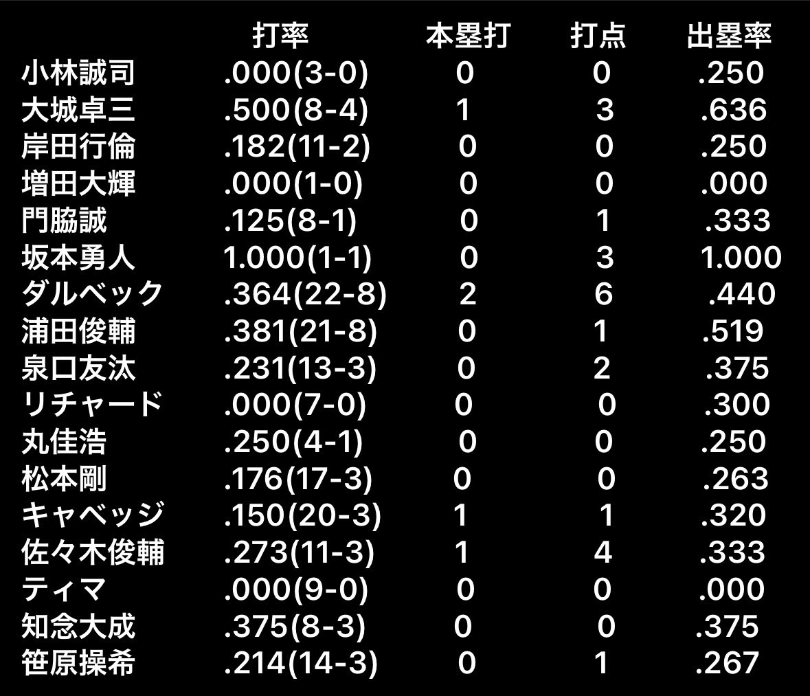 mainportalhuge's tweet photo. 【週間成績】　7/7〜7/12

vs.阪神 1勝2敗　vs.DeNA 2勝1敗 https://t.co/hBGKYedftt