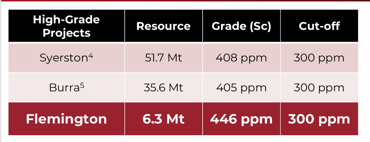 ASXVALUEHUNTER's tweet photo. $AUZ looks seriously undervalued if the #scandium market is about to wake up.

AUZ’s #Flemington project already has one of the highest-grade scandium resources in the Western world, with a JORC 2012 resource of 6.3Mt @ 446ppm Sc, plus a broader 28Mt lower cut-off resource showing major scale potential.

Around 98% of the resource is Measured & Indicated and around 90% sits within 50m of surface, which is a huge advantage for potential development.Compared with many critical mineral juniors, AUZ has real grade, real scale, and a Tier-1 NSW location.

If even a fraction of Bloom-style scandium demand materialises, projects like Flemington could become extremely important very quickly.This looks like one of the cheapest ASX exposures to the scandium supply crunch theme.
#Scandium $SRL $AUZ Flemington