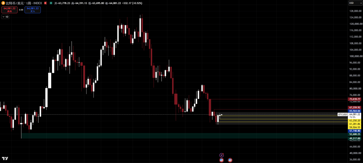 SZAlpha86's tweet photo. $BTC
BTC｜周线结构更新

上周价格最终收线在63250上方，最高触及64680附近后出现回踩，最低下探61280附近形成周线短期结构支撑，目前��体仍处于反弹确认阶段。

本周重点关注三个方向：

① 向上突破
首先关注价格能否重新站稳64680附近，确认短线反弹延续；更重要的是周线最终能否收复65570。若成功站稳65570，则意味着反弹进入下一阶段，下一目标将看向67260-68220区域。

② 区间震荡
若本周继续向下回踩59500，甚至57750附近，只要周线最终不收于59500下方，则���体仍属于大区间震荡整理，预计将在57750-65570之间持续换手，为下一轮方向选择蓄力。

③ 再次探底
若本周周线实体跌破59500，则说明本轮反弹确认失败，后续大概率继续测试52600附近的大级别支撑，并进一步关注49200附近的多周期共振支撑区域。

本周真正需要关注的不是价格最高能涨到哪里，而是周线最终收线位置。只要周线持续收在63250之上，多头结构仍未被破坏；若进一步收复65570，则意味着反弹级别有望继续扩大。