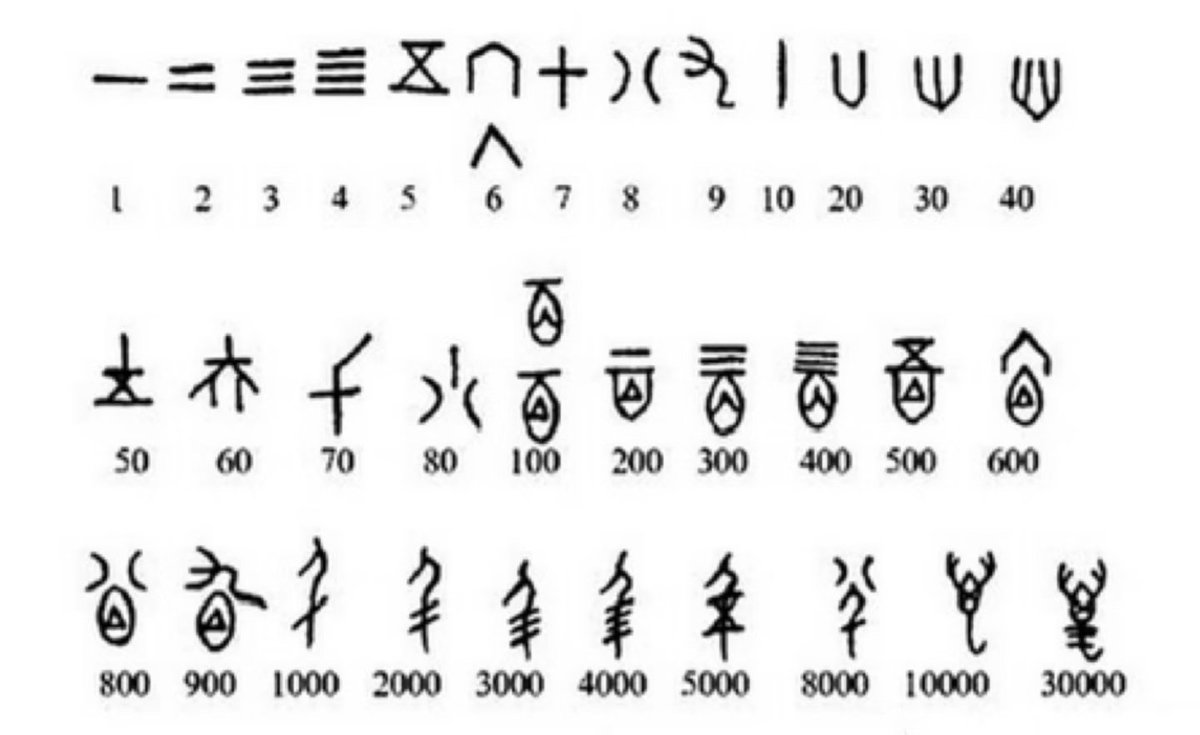 Shenne06478's tweet photo. @eban088 @CskScott31985 @SekaiUtu 中国早在公元前11到16世纪就有甲骨文记录了数字的写法，阿拉伯数字是从公园前5世纪才有的，近代以来的各种文献里中国也一直使用汉字来表达数字。现代中国用阿拉伯数字纯粹是因为要写给你们看啊蠢货，写汉字你还得费劲吧啦去翻译，这么善良的行为居然被认为是中国在偷文化，日本人果然是畏威而不怀德 https://t.co/FLxrirnC65