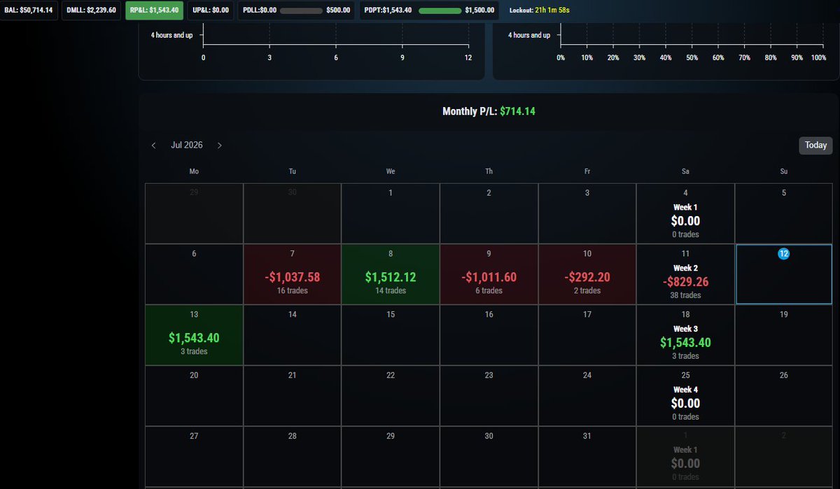 Detmarsternoe's tweet photo. A few days ago, I lost my funded $25,000 account.
It was frustrating because I realized the problem wasn't my strategy...
It was me.
Instead of quitting, I started over.

These are my 3 new evaluations.
The first two evaluations were deep in the red.
The easy thing would've been to revenge trade and blow them.
Instead, I slowed down, followed my plan, and worked my way back.
Today, all 3 are back in green, but the bigger win is that I followed my plan.
But that's not the biggest lesson.

I've realized something about my trading...
I know how to pass prop firm evaluations. I've done it multiple times.
The problem starts once I get funded.
I stop focusing on executing my plan and start focusing on making money.
That's when I break my own rules.

So today I'm starting Project Freedom.

I'll document everything:
· The wins
· The losses
· The lessons
· AI experiments
· Building financial freedom while working a full-time job

If you've struggled with the same thing or you're on a similar journey, I’d love to hear your story too.
Let's grow together.
Project Freedom Day 1