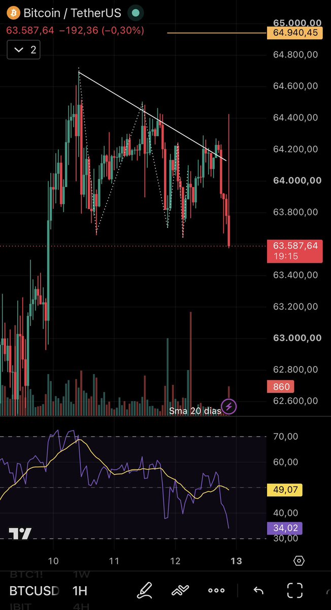 criptoFMS's tweet photo. 🍀 Bitcoin limpia todos los cortos sobreapalancados que se abrieron en la apertura de los futuros y ahora se va a los 61 k , un clásico !
#criptomonedas #bitcoin #criptonoticias #trading #noticiasmacro #criptonoticias #criptofms
No es consejo de inversión
No somos asesores financieros
Para entender nuestro canal puedes consultar el post fijado “ entendiendo Criptofms “
Medios de comunicación
Whatsap +54 9 351 3916138
YouTube “ Criptofms “