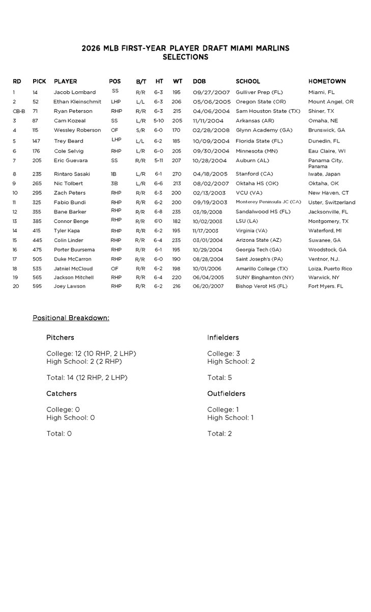 MarlinsComms's tweet photo. Miami Marlins Make 16 Selections on Day 2 of the 2026 First-Year Player Draft 

Marlins complete 2026 First-Year Player Draft with 21 selections, highlighted by Miami native SS Jacob Lombard at 14th overall; add 14 pitchers to the organization, including 12 from collegiate ranks https://t.co/CqJkQw0b8r