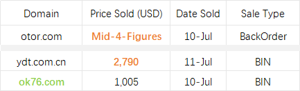 HI_313COM's tweet photo. Interesting ones we #SOLD:

otor(.)com - Great price. Owned by corrugated packaging leader OTOR S.A., later acquired by DS Smith

ydt(.)com(.)cn - Great price, long tail

ok76(.)com - Good price, popular pattern

💯 Price Accuracy Guaranteed!

#313com #VerifiedSales #DomainSales https://t.co/lCNS1Uqv9l