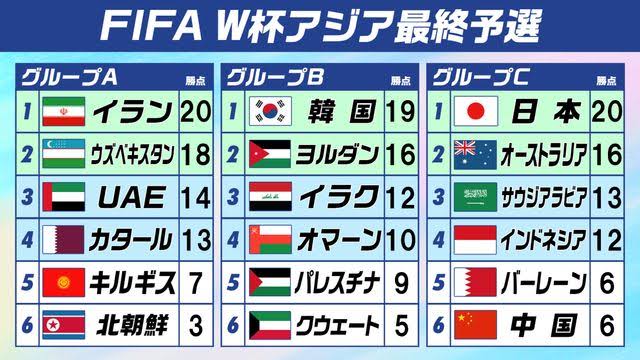 J_football_xxx's tweet photo. W杯32カ国　アジア4.5枠
W杯48カ国　アジア8.5枠
W杯64カ国　アジア12.5枠？

2026年でいえば、3次予選4位水準の国が本大会ストレートインが可能に。インドネシアあたりが次回W杯に初出場できるかも。

今のフォーマットでの予選に緊張感が無くなるので、アジア内FIFAランク上位国の2次予選は免除するとか、3次予選のグループを細分化して試合数を減らすとかして欲しい。