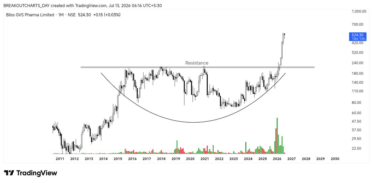breakoutchart__'s tweet photo. Perfect ๐ set up
1) #BLSE
2) #BLISSGVS
3) #NRBB
4)#KRN
#Charts_before_newsโข https://t.co/r0FN5OK9Fr