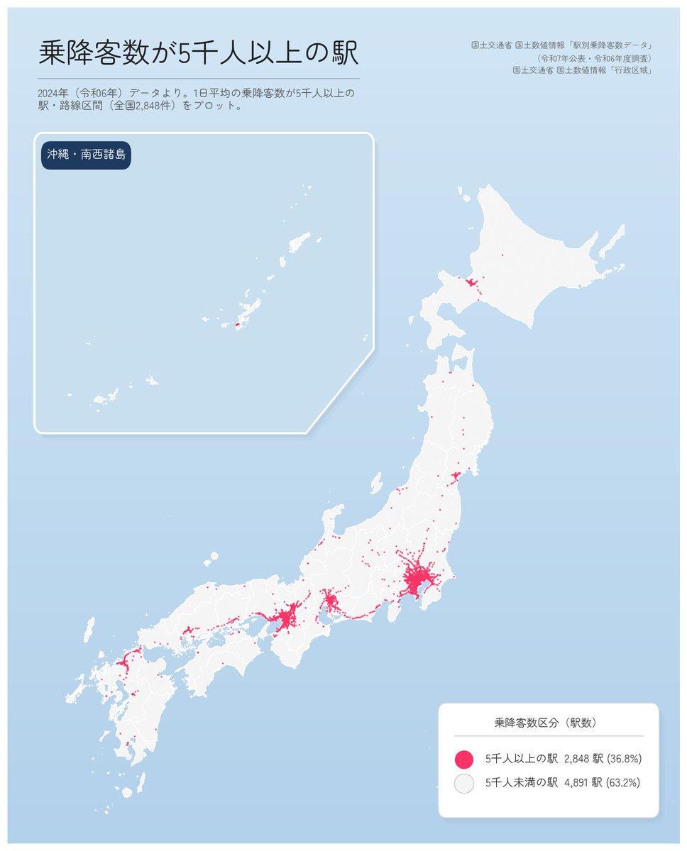 machi_measure's tweet photo. 乗降客数が5000人以上の駅をプロット。大都市だけでなく、大都市と大都市を繋ぐ「線」がよりはっきり見える。

2024年の駅別乗降客数データを利用しました。（前回の投稿は当初2022年のデータを使用していましたが、いくつか問題がありそうだったため、2024年版のデータを利用しています。） https://t.co/I7inTaMCjP