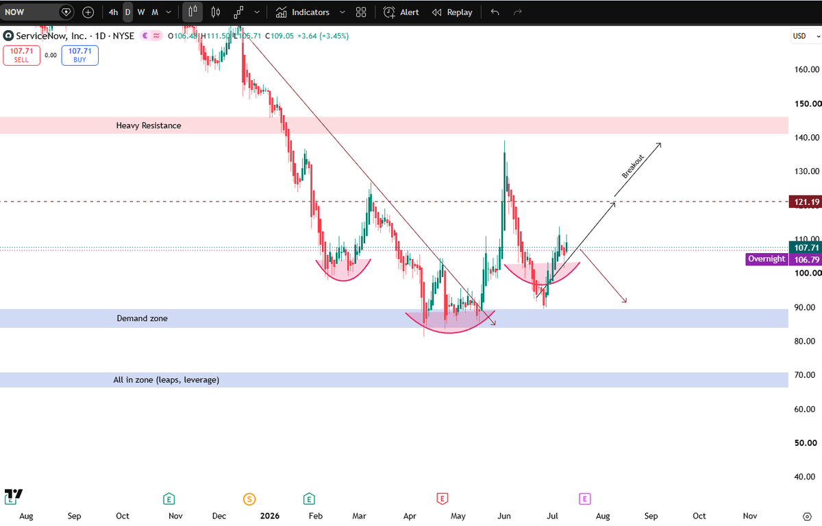 Noire1561's tweet photo. @FlippieFinance Yup, heavy resistance at 150 ! https://t.co/xfZB53IRri