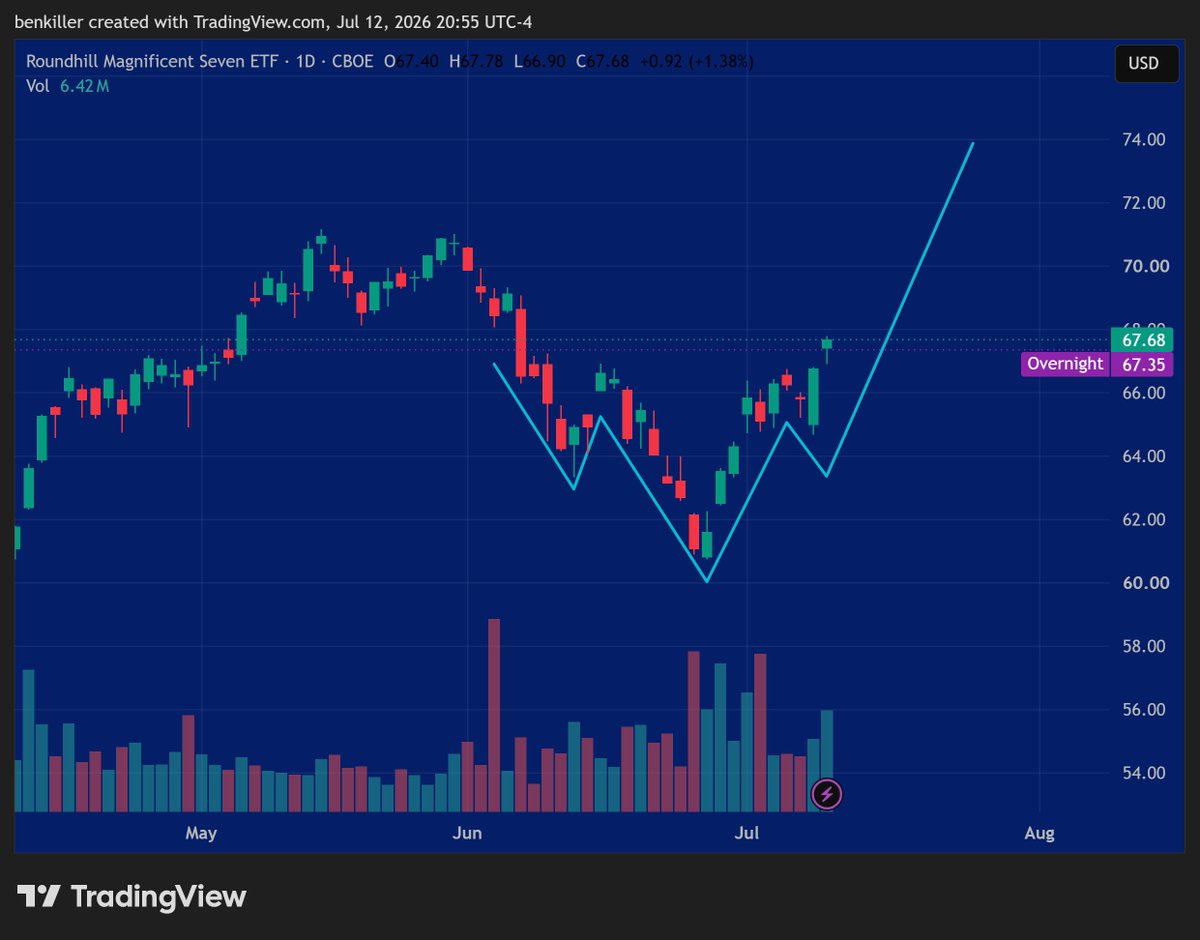 BGAOptions's tweet photo. $MAGS inverse H&amp;S.

Would love to see this play out, nothing would be better than seeing the MAG7 rip. https://t.co/3XHwf5fx0R