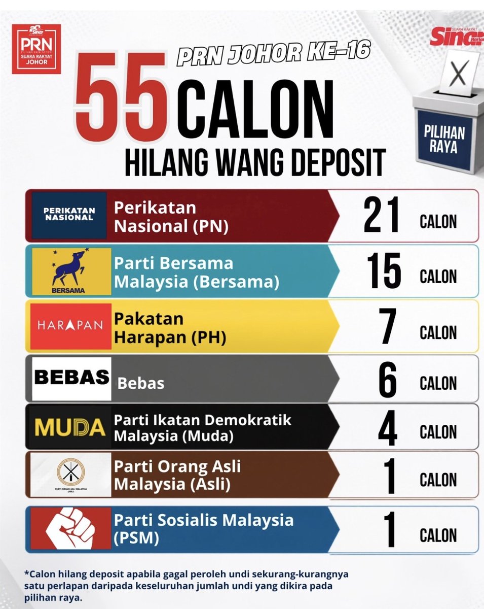 syeerol's tweet photo. @tjerealjoker PM dari PKR.. jentera kerajaan PKR pegang.. ceplos bergaji.. jentera pilihanraya berbayar.. ceramah penuh konsert.. menteri komunikasi dr PKR.. tabur dedak sana sini..tu pun 7 hilang deposit 😂 https://t.co/cDOrfO83KH