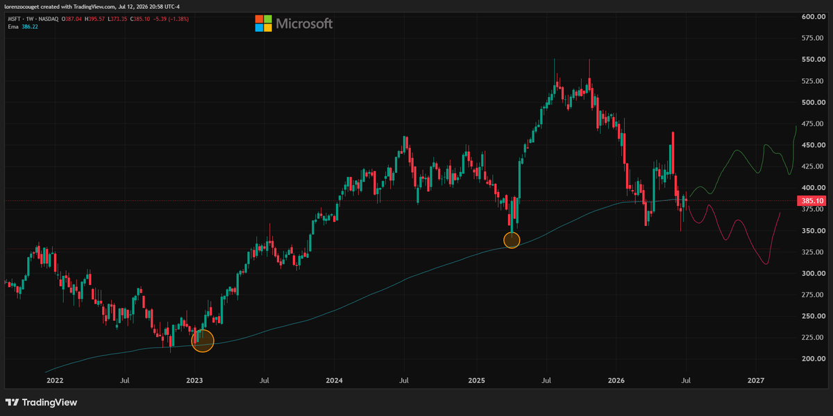LorenzoBolsa's tweet photo. SEMANA CLAVE la anterior 👀

• Cathie Wood compró US$20,6M de $META. La acción ya está +29% desde los mínimos recientes y Meta sigue acelerando en IA (Muse Spark 1.1).

• $MSFT está literalmente peleando por recuperar la EMA 200 semanas. No la perdía desde 2009 y esta semana puede ser clave para confirmar la recuperación.

• $NU recuperó la EMA 55 días y busca confirmar sobre la EMA 100 semanas.

• $MELI ya recuperó soportes importantes y está muy cerca de romper la secuencia de lower lows.

$NVDA: rebotó con fuerza desde la zona de US$190, un nivel que veníamos marcando como muy interesante.

Todo desarrollado en la Carta Semanal.

Link en el primer comentario o comentá "DM". 👇