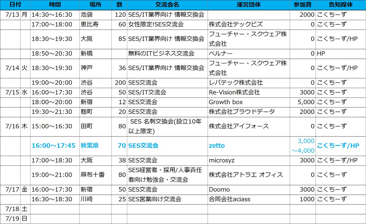 eminfo_IT's tweet photo. 今週開催の交流会になりますッ!!!

今週も各地で開催してますのでご検討してみてくださいね😁

#交流会
#IT
#SES
#システムエンジニア
#ビジネス https://t.co/gG7UDZjZvS