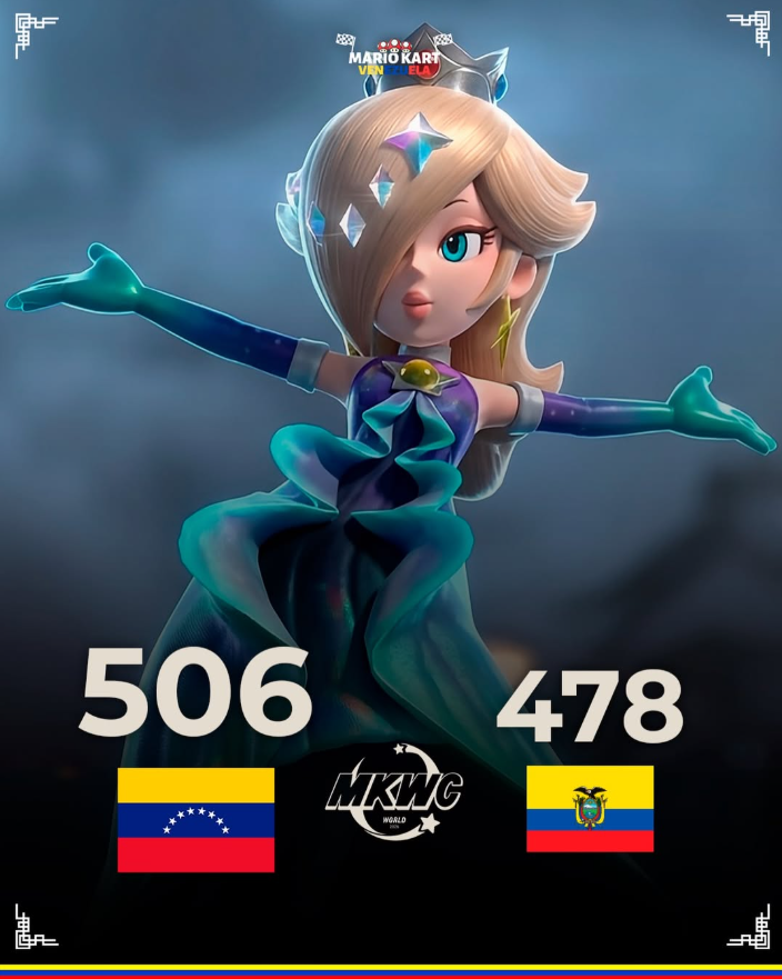 Kiwillius's tweet photo. Tras una dura batalla entre la Selección de Venezuela y  Colombia+Ecuador, finalmente Venezuela se alzan con la victoria🥳 🇻🇪
Con dos victorias ante República Dominicana y Colombia+Ecuador, y el empate con Perú, Vzla pasa a la siguiente fase del Mundial de Mario Kart World👏 https://t.co/BpMsto0Hsw