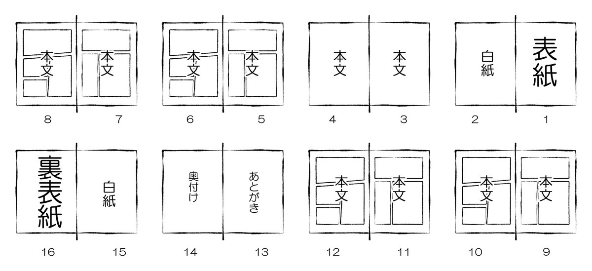 heytaroh's tweet photo. クリスタProで同人誌を作りたい場合は

・Proで全ページファイルを自力で管理
・1～2ヶ月だけ月額でEXを契約

のだいたい2通りやり方があります。台割り(画像参照)を作っておくと、それぞれのページ管理でのミスを防げるので簡単なのでいいから作っときましょう https://t.co/jbnzLe3cn3