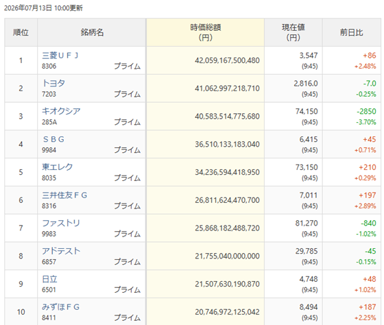 zeroyentoshi's tweet photo. 今度は三菱UFJ銀（8306）が時価総額トップですか(^^;
キオクシア（285A）ザラ場高値は、6/23（火）111,500円でしたね。 https://t.co/gvD4KxTrYC