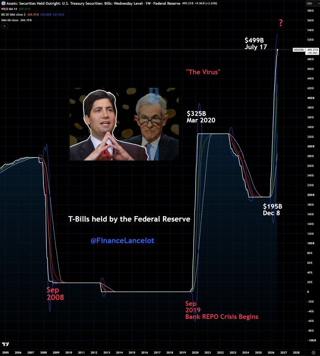 FinanceLancelot's tweet photo. The Federal Reserve's holdings of short duration US treasuries is about to surpass $500 billion.

Back in December 2025 Jerome Powell claimed this intervention was necessary because of a potential liquidity shortage in April 2026 tax season.

We are now 3 months after tax season and the Fed is still purchasing roughly $40 billion worth of T-Bills per month.

The only other time we've seen interventions like this was in the lead up to the 2020 "virus"  that they used to cover up the REPO banking crisis.

We have no reasonable explanation from the Federal Reserve about what's really going on here.