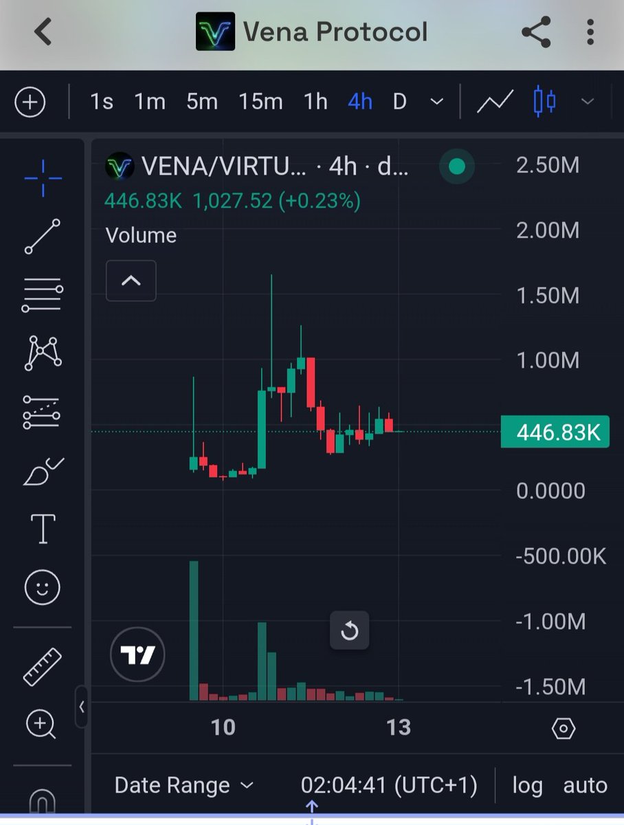 JuliusElum's tweet photo. $VENA about to send to the moon 🔥💰🐳 https://t.co/DtAn0QCVwc