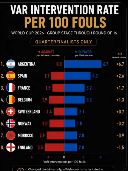 SoftWarNews's tweet photo. SKANDAL BESAR 

Setiap Tim di Piala Dunia ini telah mengalami setidaknya satu intervensi VAR yang merugikan mereka, kecuali Argentina

Mereka akan menghadapi Inggris di Babak Semifinal, yang telah mengalami intervensi VAR paling banyak yang merugikan mereka 🤯 https://t.co/pZFhuDEbgY
