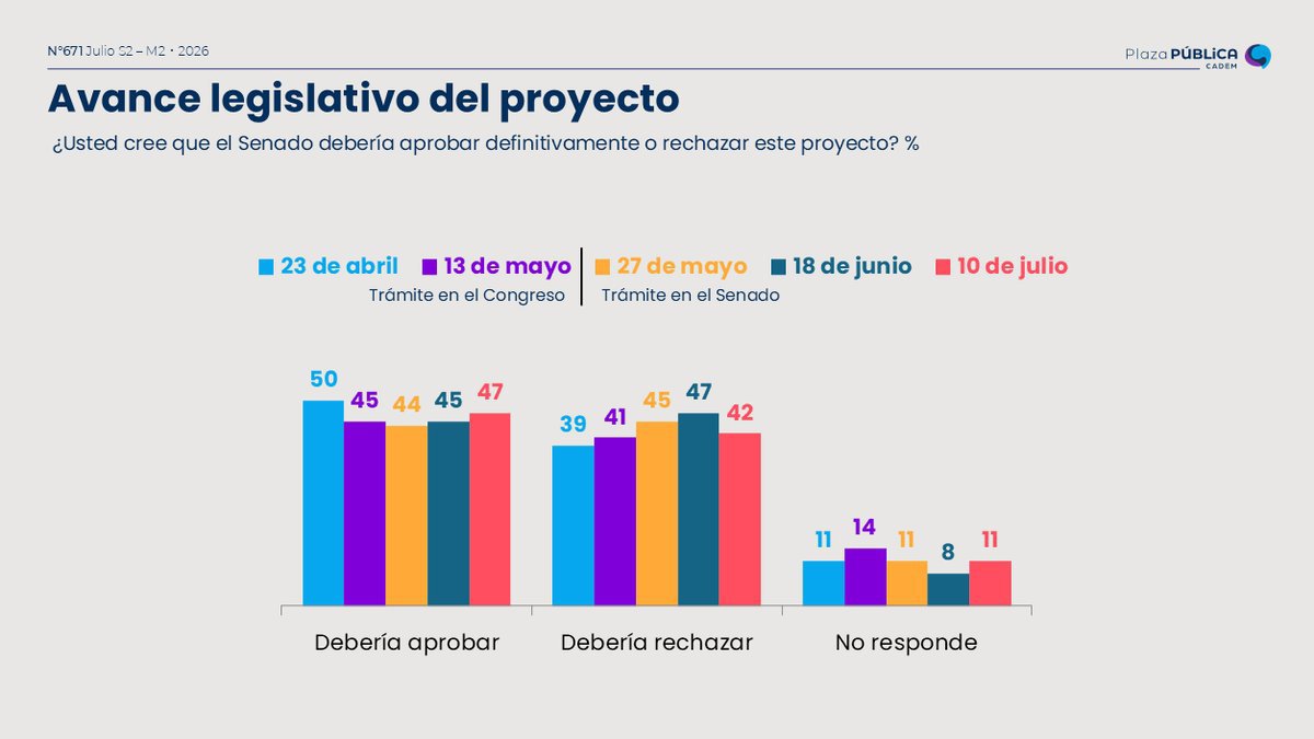 luis19f's tweet photo. Encuesta #Cadem: ¿Usted cree que el Senado debería aprobar o rechazar el Plan de Reconstrucción Nacional y Desarrollo Económico presentado por el gobierno?
🇨🇱Debería aprobar: 47% +2
❌️ Debería rechazar: 42% -5 https://t.co/m3GyhcVKXL