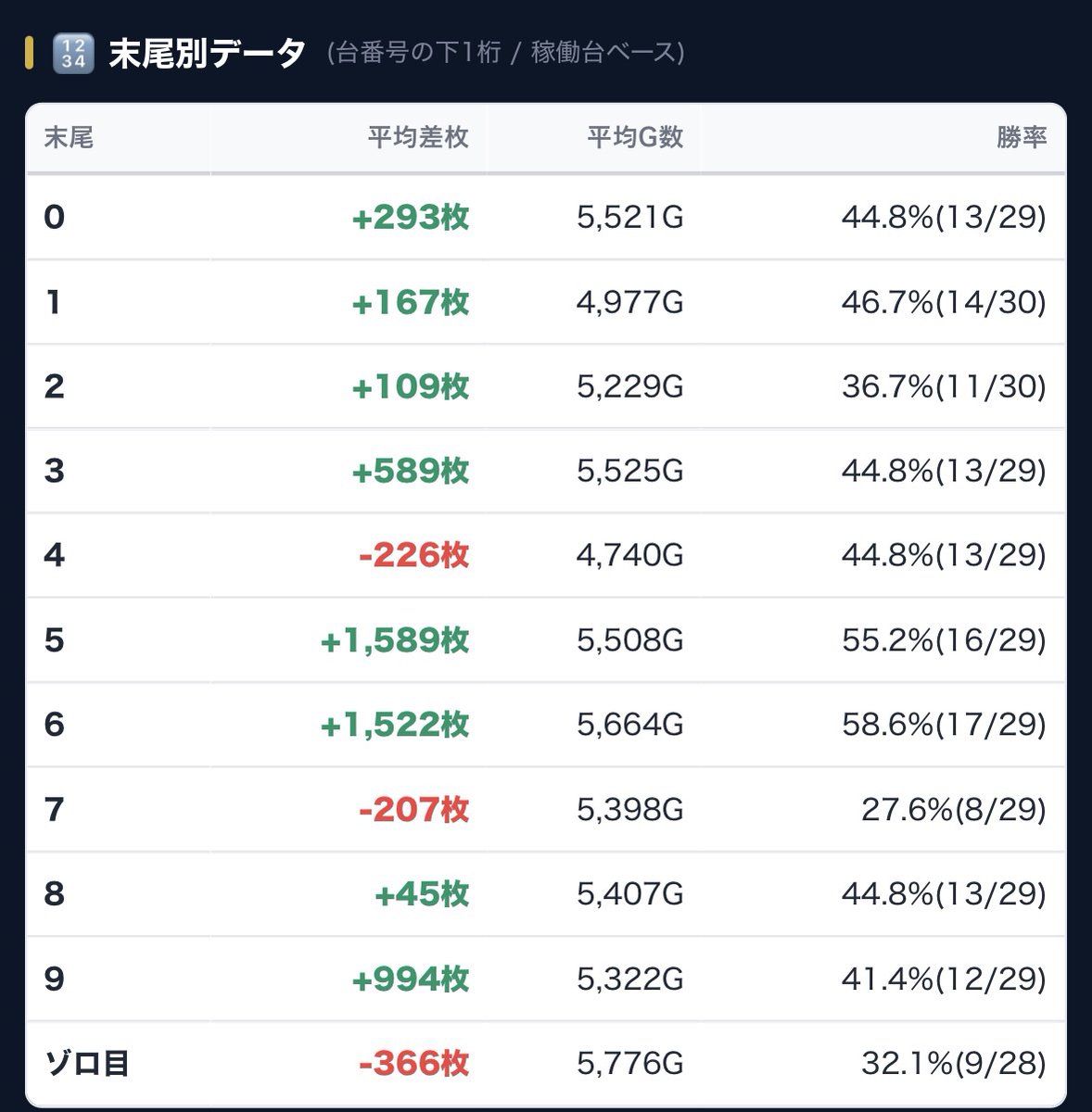 kachigumimax's tweet photo. #スロット結果データ📈 
【東京都】
7月12日(日)
🔥SAP日野
※2の付く日

👑機種TOP3
🥇からくりサーカス2
🥈七つの魔剣が支配する
🥉アズールレーン

📝総差枚+141,605枚
✨平均差枚+485枚✨
全台系.1/2＆1/3機種.並び.単品
勝率:44.5%(130/292)

🖍台データ詳細⬇️
https://t.co/iAxOHkTMzJ https://t.co/WgMdedYOdM