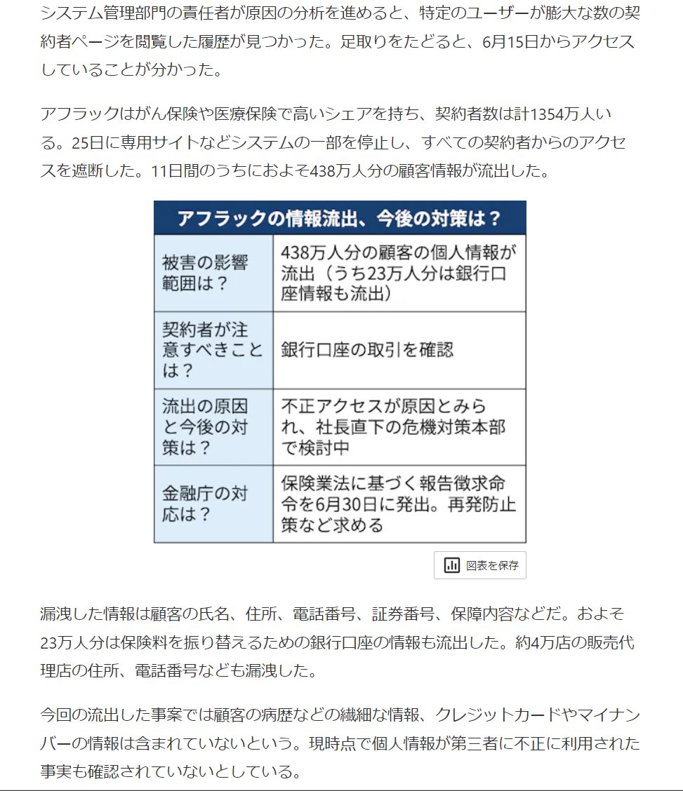 ltyijhsdomkai's tweet photo. 🚨アフラック438万人顧客情報流出 保険契約者専用サイト「アフラックよりそうネット」
解約・契約満期顧客情報も流出 7/1 19時
11日間大量情報閲覧
不正アクセス6/15-6/25
顧客氏名・住所・電話番号・証券番号・保障内容等
約23万人銀行口座情報流出
顧客病歴等,クレジットカード,マイナンバー含まれず https://t.co/kbgT7epyeu
