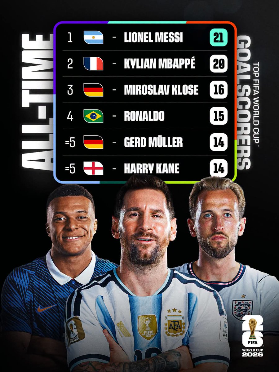 InterFutbolGT's tweet photo. El último ranking de los mejores goleadores de todos los tiempos 📊

#FIFAWorldCup https://t.co/NifDrYe0XH