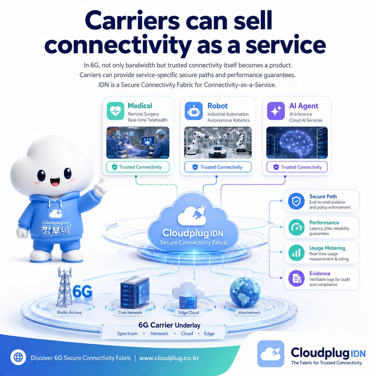 cloudplug455's tweet photo. 6G carriers can sell more than bandwidth.
Trusted connections become the service.
IDN enables Connectivity-as-a-Service with secure paths and performance guarantees.#ConnectivityAsAService #6GBusiness #TelecomService #CloudplugIDN #NaaS #SecureConnectivityFabric https://t.co/KcZx2ss5Eb
