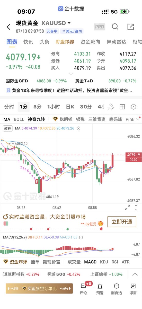 easymakemoney9's tweet photo. 最低4061.19，误差1.19美元，4069手动买入准备吃肉#xuausd https://t.co/5bwXrTyJPB