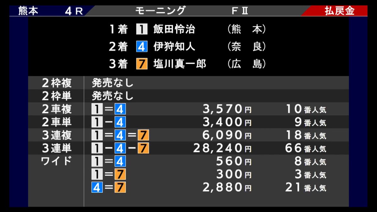 SatelliteUto's tweet photo. 7/13 #熊本競輪 FⅡ第4レース 1番車 #飯田怜治 選手が1着になりました！1着おめでとうございます☺️ #サテライト宇土 #CTCなら3分前まで買える杯 https://t.co/yqLOOSAmjM