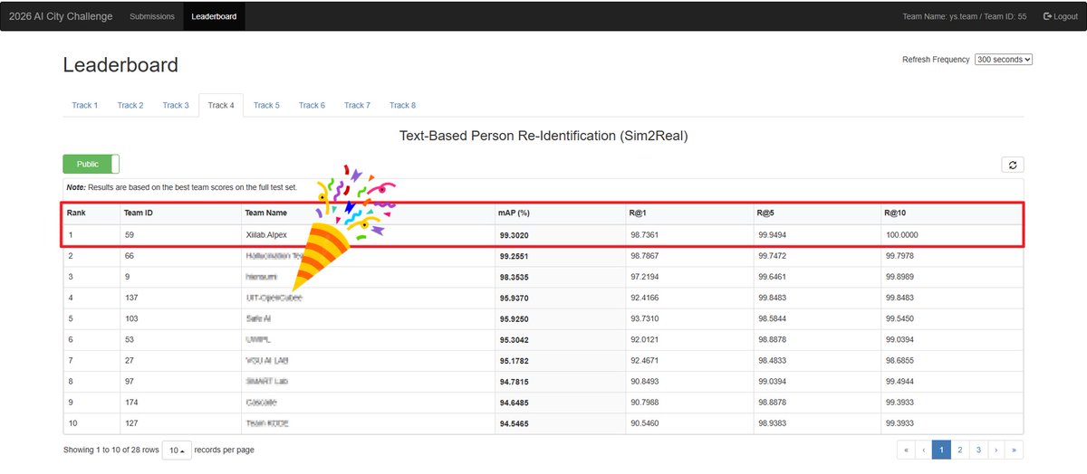 Xiilab's tweet photo. Who just hit #1 on the Public leaderboard for Track 4 at NVIDIA's 2026 AI City Challenge? 👀 It's us. mAP 99.3020%, Sim2Real holding strong to the finish line 🏆
#AICityChallenge #NVIDIA #Sim2Real #XIIlab #씨이랩 https://t.co/pVjFCDYm4i