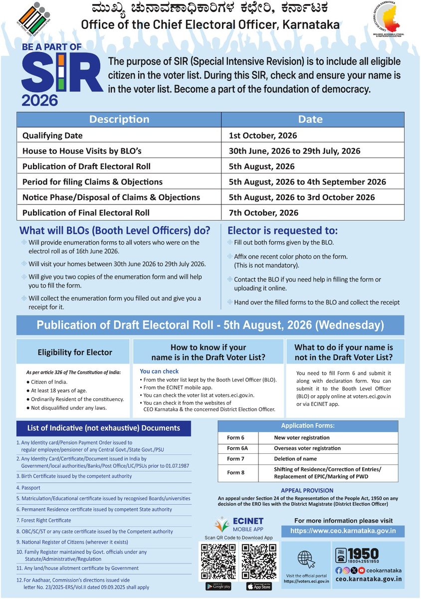 GBA_office's tweet photo. SIR 2026 | Special Intensive Revision

The purpose of SIR 2026 (Special Intensive Revision) is to ensure that every eligible citizen is included in the electoral roll.

During this revision, check and confirm that your name is on the voter list. If it isn't, take the necessary steps to get it included.

Be a part of the foundation of democracy

#SIR2026 #VoterList #ElectoralRoll #EveryVoteMatters #Democracy #RegisterToVote #GreaterBengaluruAuthority