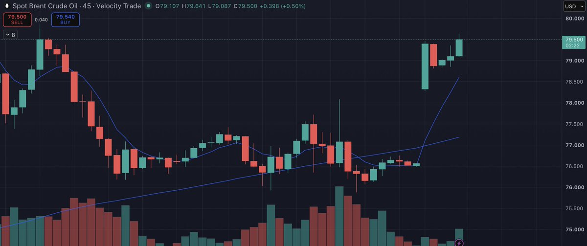 D1sruptInvestor's tweet photo. Oil prices are surging today! WTI Crude just jumped over $73–74/barrel (+3.5–4%), while Brent hit around $78–80 (+3.4%). That's a sharp rebound after recent weakness.

What's the spark? Renewed US-Iran tensions with fresh missile strikes and worries over the Strait of Hormuz, a critical chokepoint for global oil supply. Markets are pricing in higher geopolitical risk again.