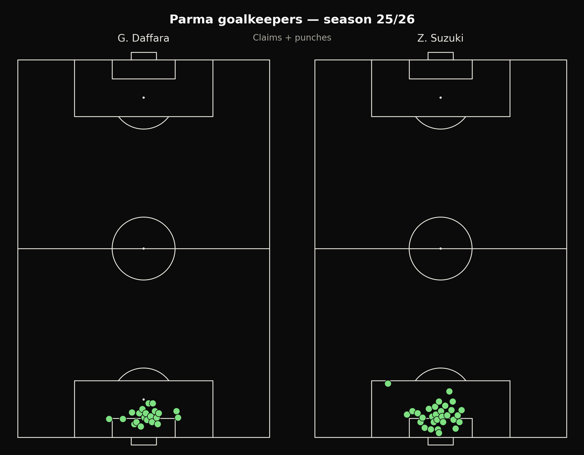 coldsteinn's tweet photo. Parma are sticking with their commitment to youth: last season their starting XI was comfortably the youngest in Serie A and third-youngest across the top five leagues, level with Chelsea. Only Strasbourg and PSG were younger, and their resources are on a different planet.

Suzuki moving to a big club was predictable even without the World Cup hype. Keepers with his profile are always in short supply: acceptable on the line by top-five-league standards, heavily involved with his feet, and aggressive and reliable on crosses. In Japan, Belgium and Serie A he consistently ranked above the 90th percentile for share of claims on crosses within 16.5 meters of goal.

Parma made their bet on Daffara well in advance. He's highly rated in Italy and has already been called up to the national team without a single top-flight appearance:

Serie B: 0.87 goals/xG2
Serie C: 0.94 goals/xG2
Primavera: 0.91 goals/xG2

In the lower tiers Daffara has been consistently solid on the line, and he's smart with his feet. But fully replacing Suzuki isn't realistic: he's far more passive coming off his line and never got anywhere near the median for aggression in any league, not even in the Primavera. So the protection against crosses will almost certainly drop off. And the eye test offers little hope for major progress: Daffara is much less mobile, tends to take up more conservative positions and stays closer to his line. In Serie B most of his claims came strictly inside the six-yard box, a stark contrast with how much wider Suzuki's range was beyond it.

Not a big deal at first glance, every keeper has a weak spot. But Parma survived by the skin of their teeth last season and arguably overachieved on points, and they were comfortably the worst team in the league for crosses conceded from wide areas. All the load Suzuki was absorbing now falls on the defenders.
The rest of the summer, helped by healthy profits from player sales, will likely be spent reshaping the squad to concede less from the flanks. Otherwise, even if Daffara's strengths translate a level up, his key limitation will simply keep gifting opponents the kind of chances Suzuki never allowed.